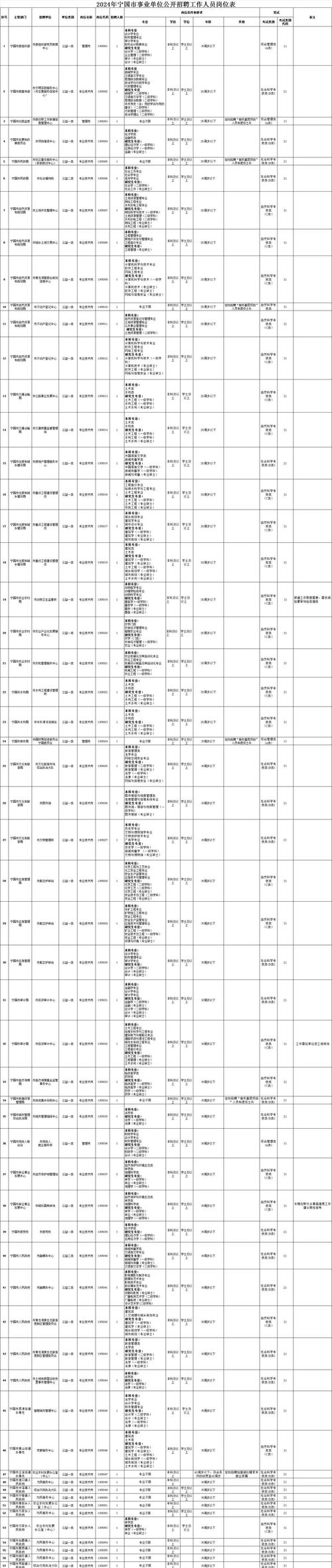 2024年国考岗位查询（22年国考职位表下载）