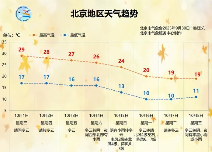 北京一周天气预报(北京一周天气预报15天查询系统)