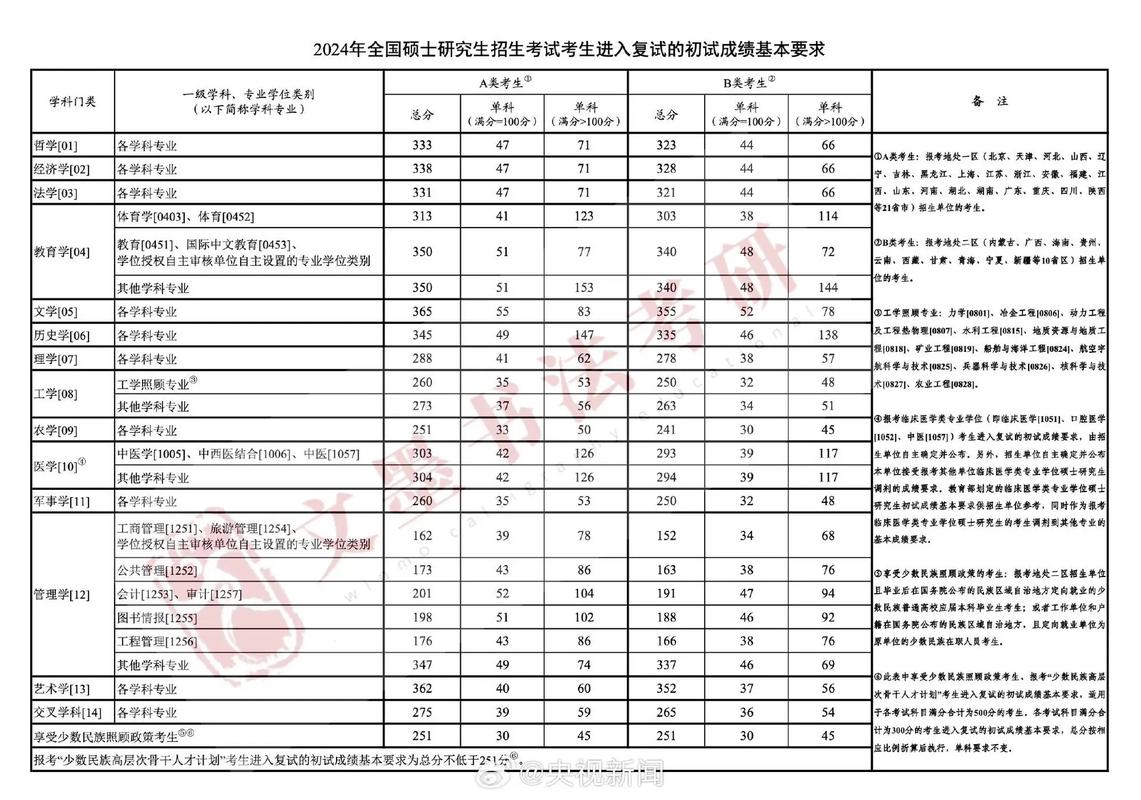 考研国家线（考研国家线是多少分）