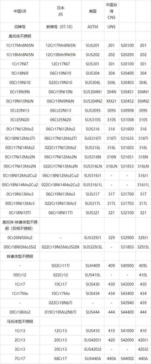 631不锈钢（631不锈钢对应牌号）