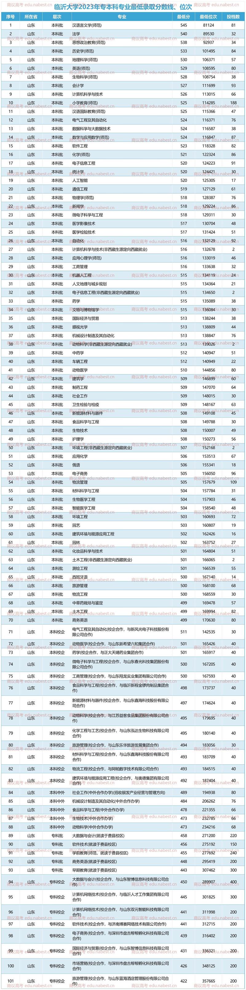 2023年各大院校录取分数(21年各大高校录取分数线)
