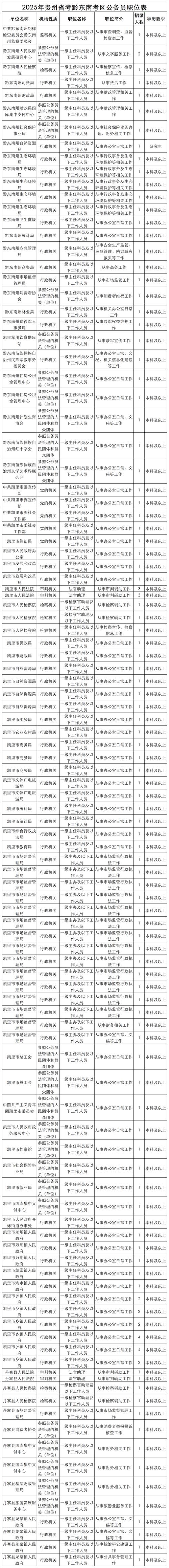 贵州省招考公务员职位表（退役士兵定向招录公务员）