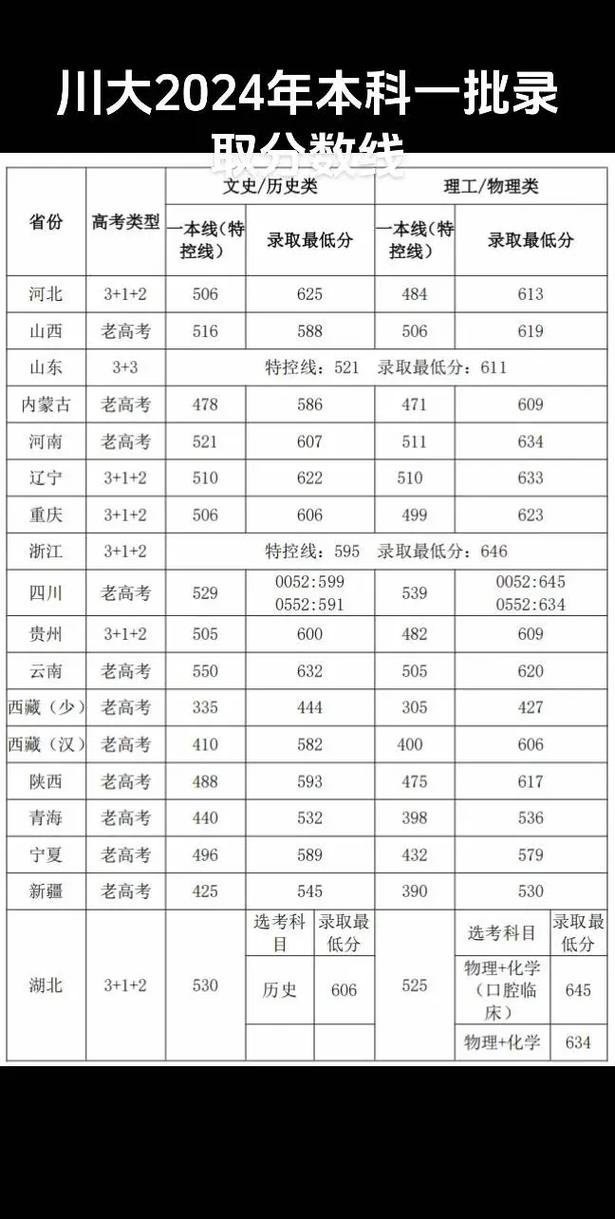 各大学录取分数线（四川各大学录取分数线）