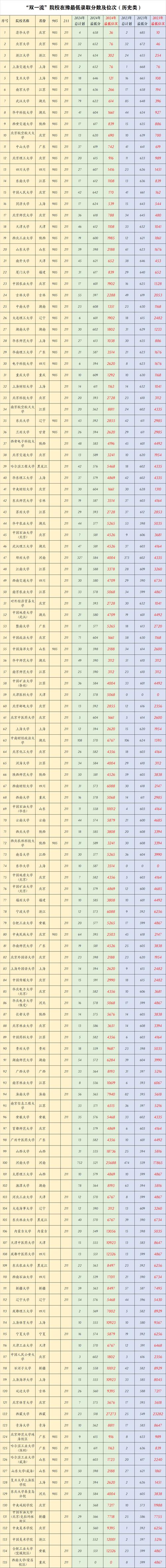 最低分本科大学(最低分本科大学有哪些)