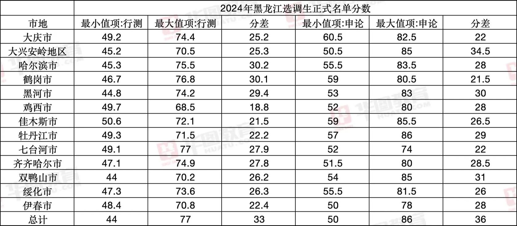 黑龙江省公务员遴选公告（黑龙江省公务员遴选公告2023年）