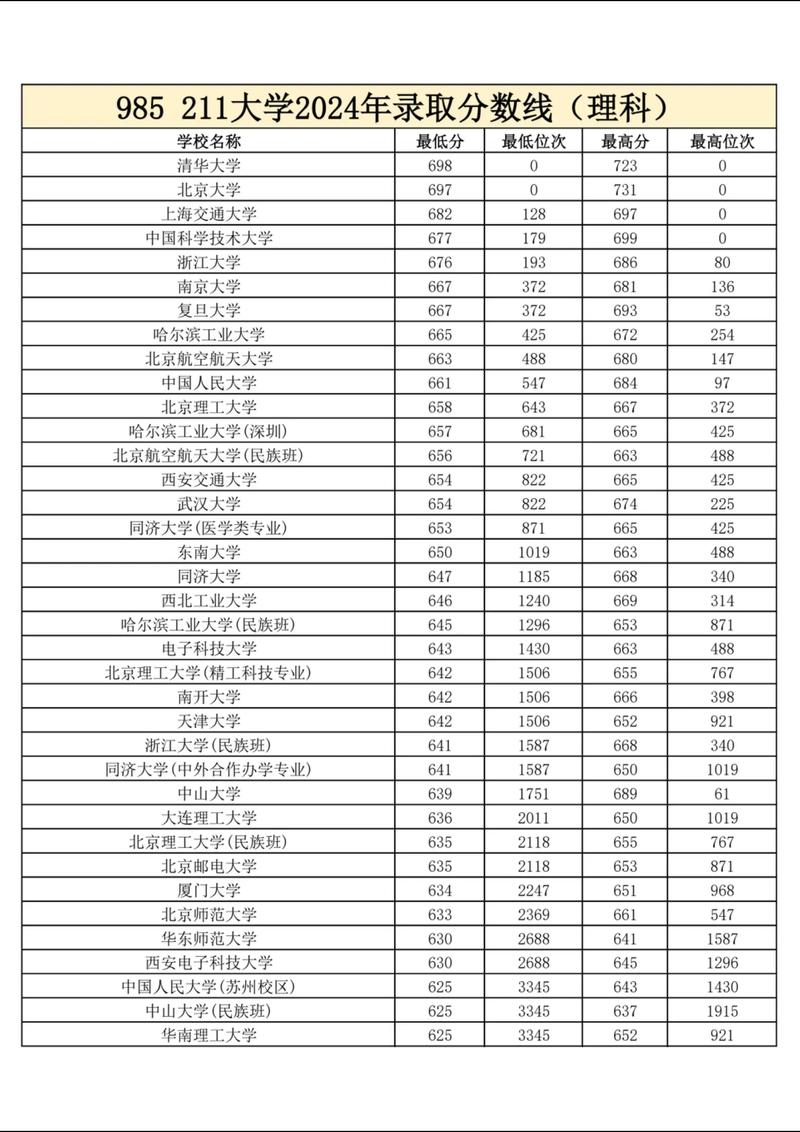 985211最低录取成绩（985最低分数线2021年）